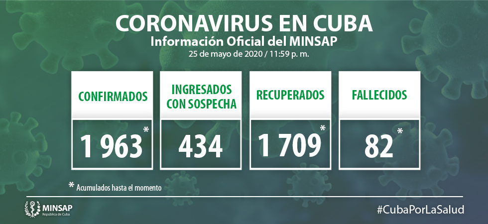 Para COVID-19 se estudiaron 1 492 muestras, resultando 16 muestras positivas. El país acumula 97 003 muestras realizadas y mil 963 positivas (2,0%). Por tanto, al cierre del 25 de mayo se confirman 16 nuevos casos, para un acumulado de 1 963.