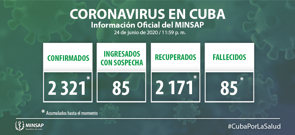 Para COVID-19 se estudiaron 2 184 muestras, resultaron dos muestras positivas. El país acumula 159 571 muestras realizadas y 2 321 positivas. Al cierre del 24 de junio se confirmaron dos nuevos casos, para un acumulado de 2 321.