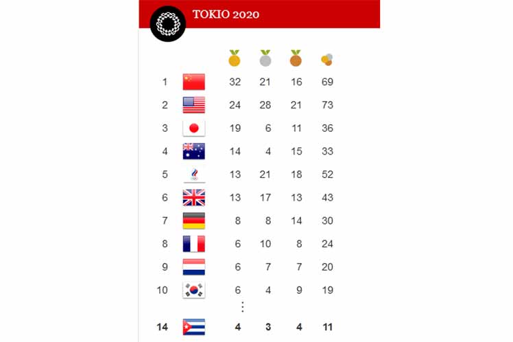 El título olímpico del boxeador Roniel Iglesias en la división de 69 kilogramos, conseguido en esta jornada convincentemente sobre el británico Pat McCormack, ubicó incluso a la isla caribeña un puesto por arriba.